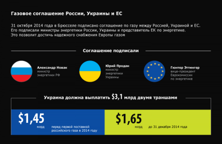 "Газпром": Украина замораживает подготовку к осенне-зимнему периоду