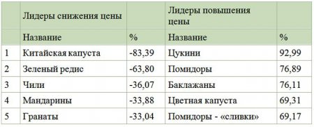 Блокада Крыма: цены в Симферополе и Киеве