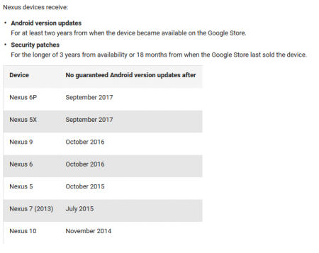 В Google озвучили сроки поддержки смартфонов Nexus