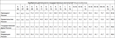 ВЦИОМ зафиксировал рост рейтингов Путина и правительства