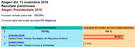 Молдова: Додон получил победу и протесты