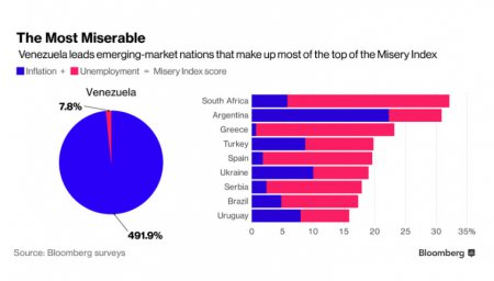 Украина осталась в топ-10 Индекса несчастья Bloomberg