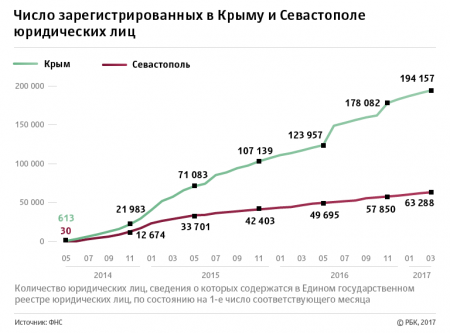 Крымский ВВП: есть чем хвастаться и есть к чему стремиться