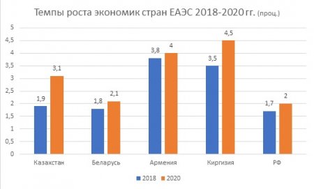 Экономические итоги ЕАЭС: перспективы до 2020 года