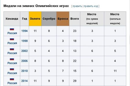 Спасибо «муткам»: с 1 апреля WADA лишает Россию прав на проведение международных соревнований