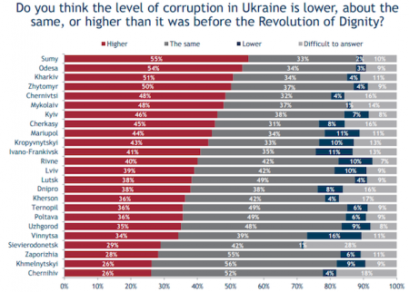 Шок! Коррупция в Украине усилилась после Евромайдана