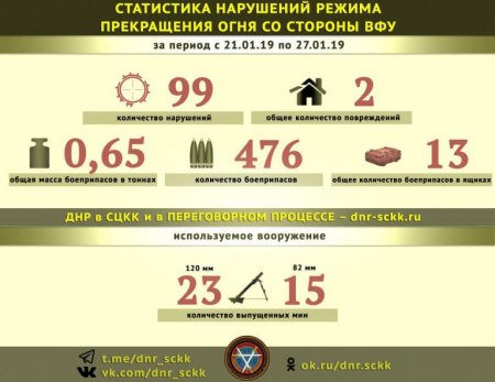 Донбасс. Оперативная лента военных событий 28.01.2019