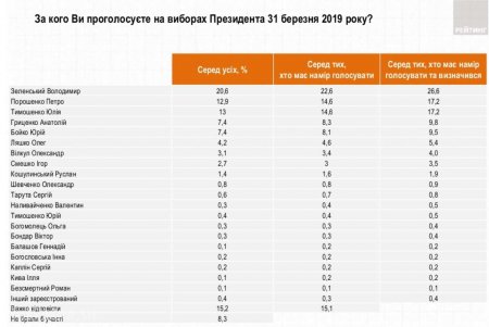На Украине опубликован последний рейтинг кандидатов в президенты (ИНФОГРАФИКА)