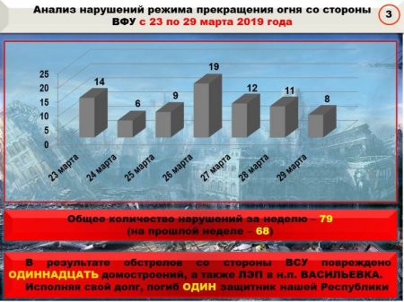 Донбасс. Оперативная лента военных событий 29.03.2019