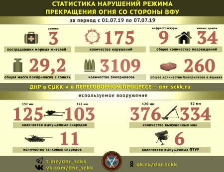 Донбасс. Оперативная лента военных событий 08.07.2019