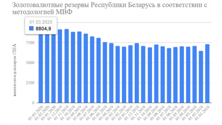 Белорусская статистика: готовимся к шторму