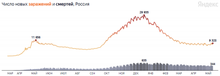 Более 9 тыс. заражений: коронавирус в России