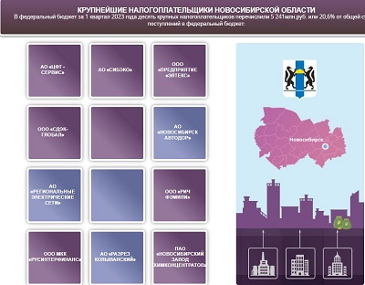 АО «РЭС» традиционно вошло в ТОП-10 крупных налогоплательщиков Новосибирской области