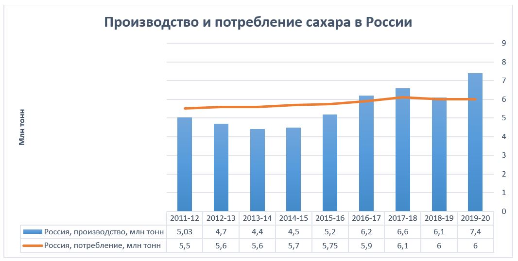 Потребление сахара человеком в год. Потребление сахара в России 2020. Статистика потребления сахара в России. Потребление сахара в России динамика. Статистика потребления сахара а год.