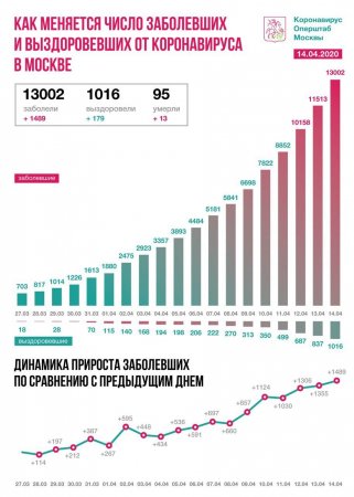 Снова рекордный прирост, преодолён новый рубеж: коронавирус в России
